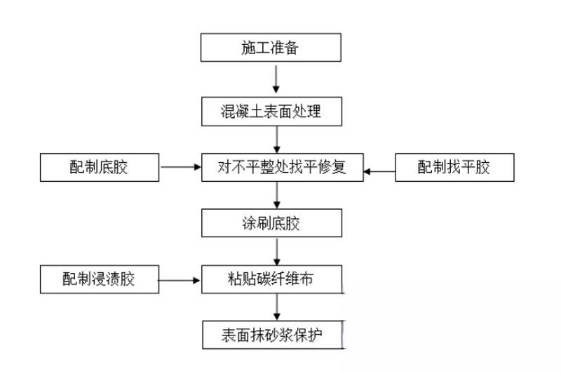 鹰手营子矿碳纤维加固的优势以及使用方法